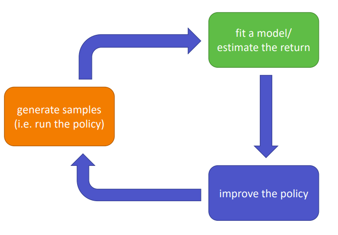 Figure 1: The anatomy of a RL algorithm