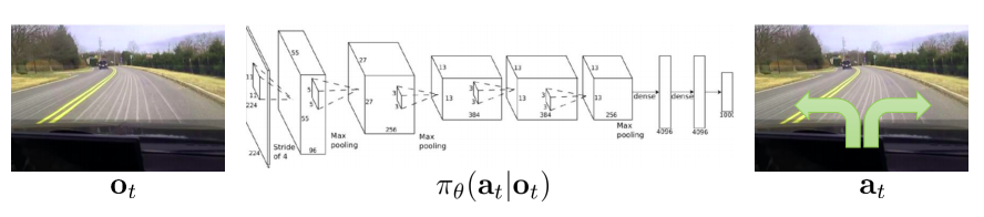 Example of a policy modeled by a Convolutional Neural NetworkExample of a policy modeled by a Convolutional Neural Network