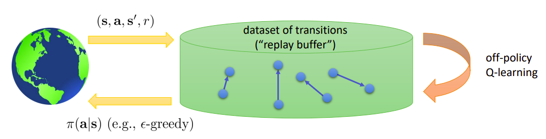 A replay buffer acts as a dataset of transitions. It is filled by interacting with the environment, but the learning is off-policy